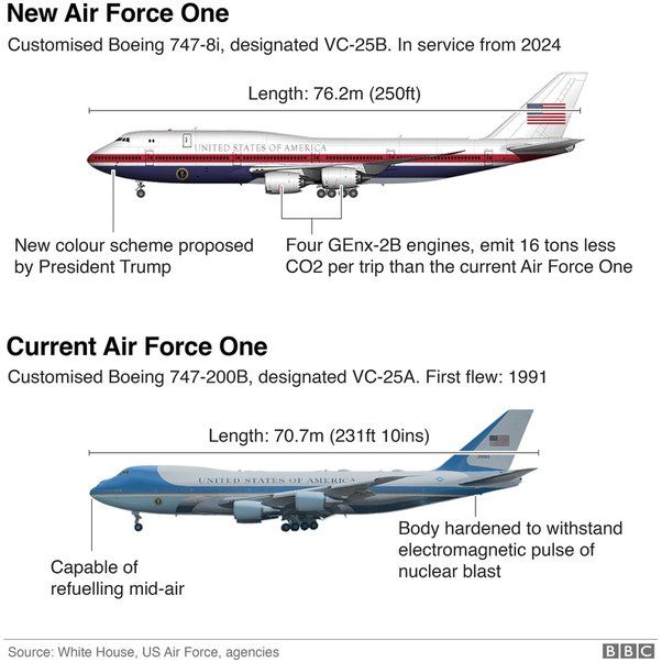 President Biden selected the livery of the “Next Air Force One,” VC-25B ...