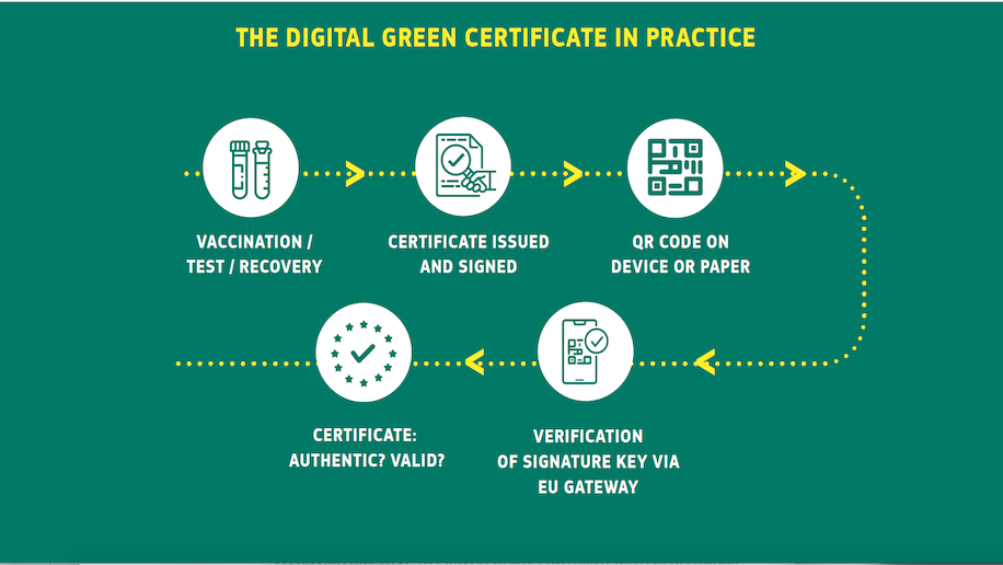 Are Airlines resisting the 'Digital Green Certificate' by ...