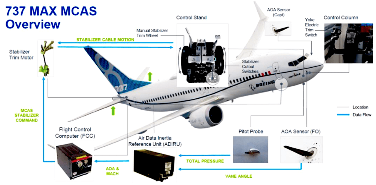 model based flight control system