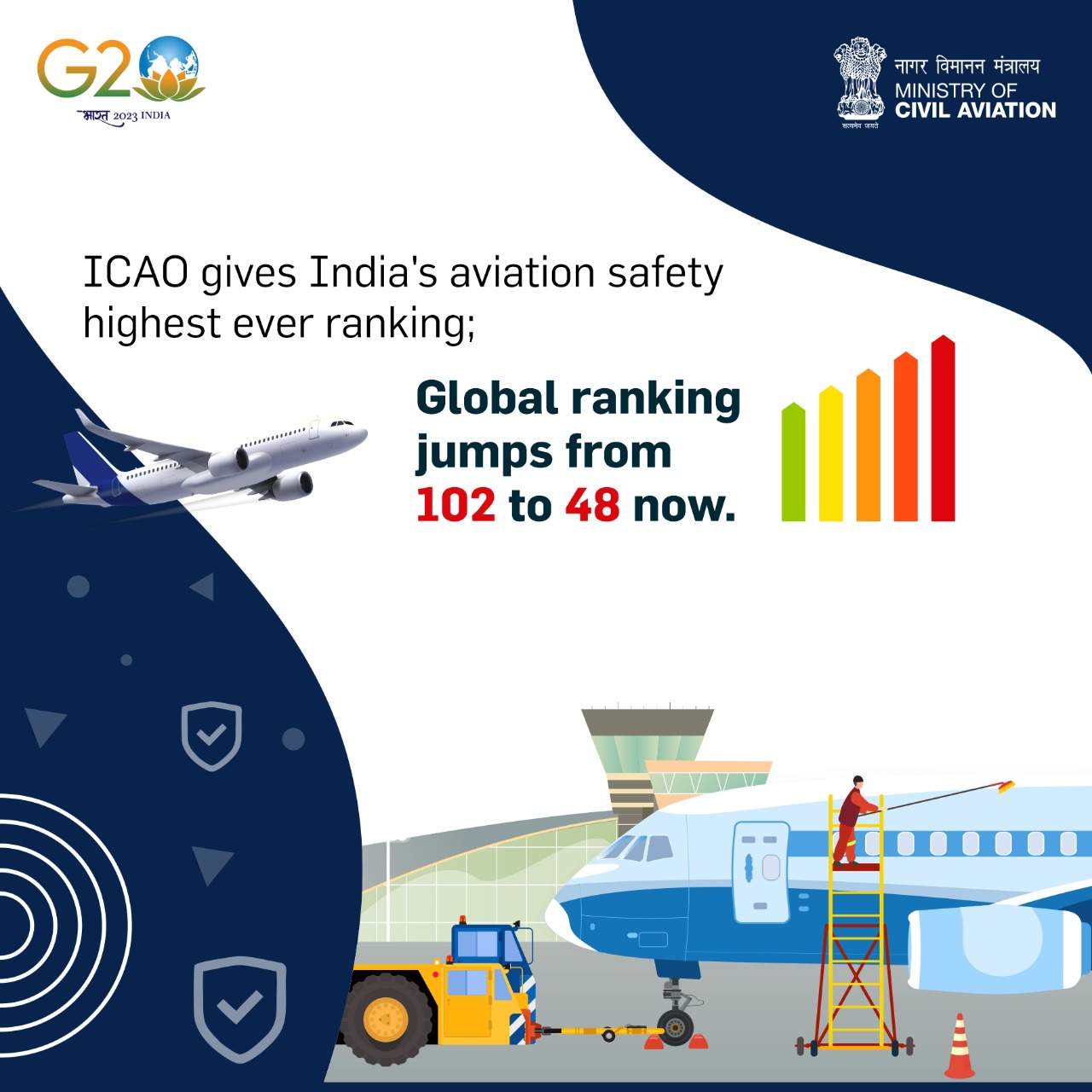 India  is  now  at  the  48th position in  ICAO  Aviation Safety Rankings  ,  a  