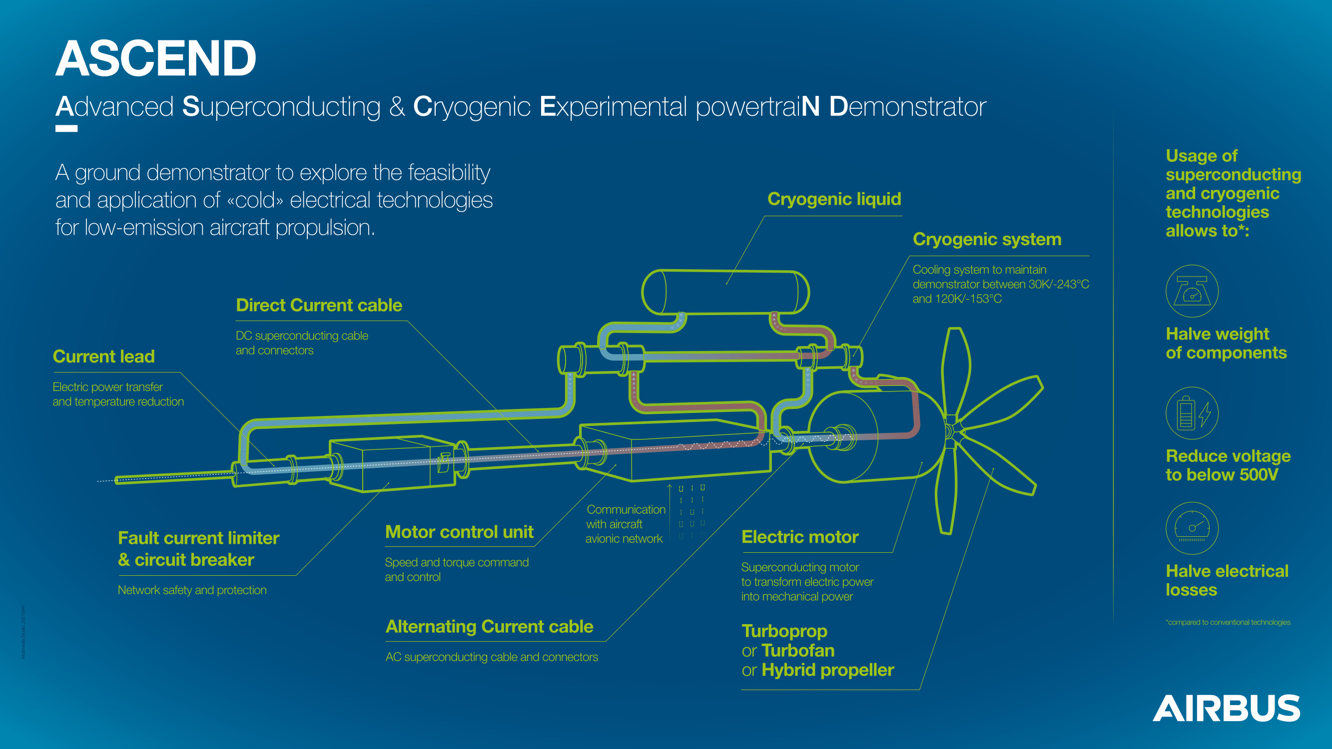 What is Airbus's 'ASCEND' ? , What is the promise of the demonstrator ? Can it be a reality. even in next 50 years ?