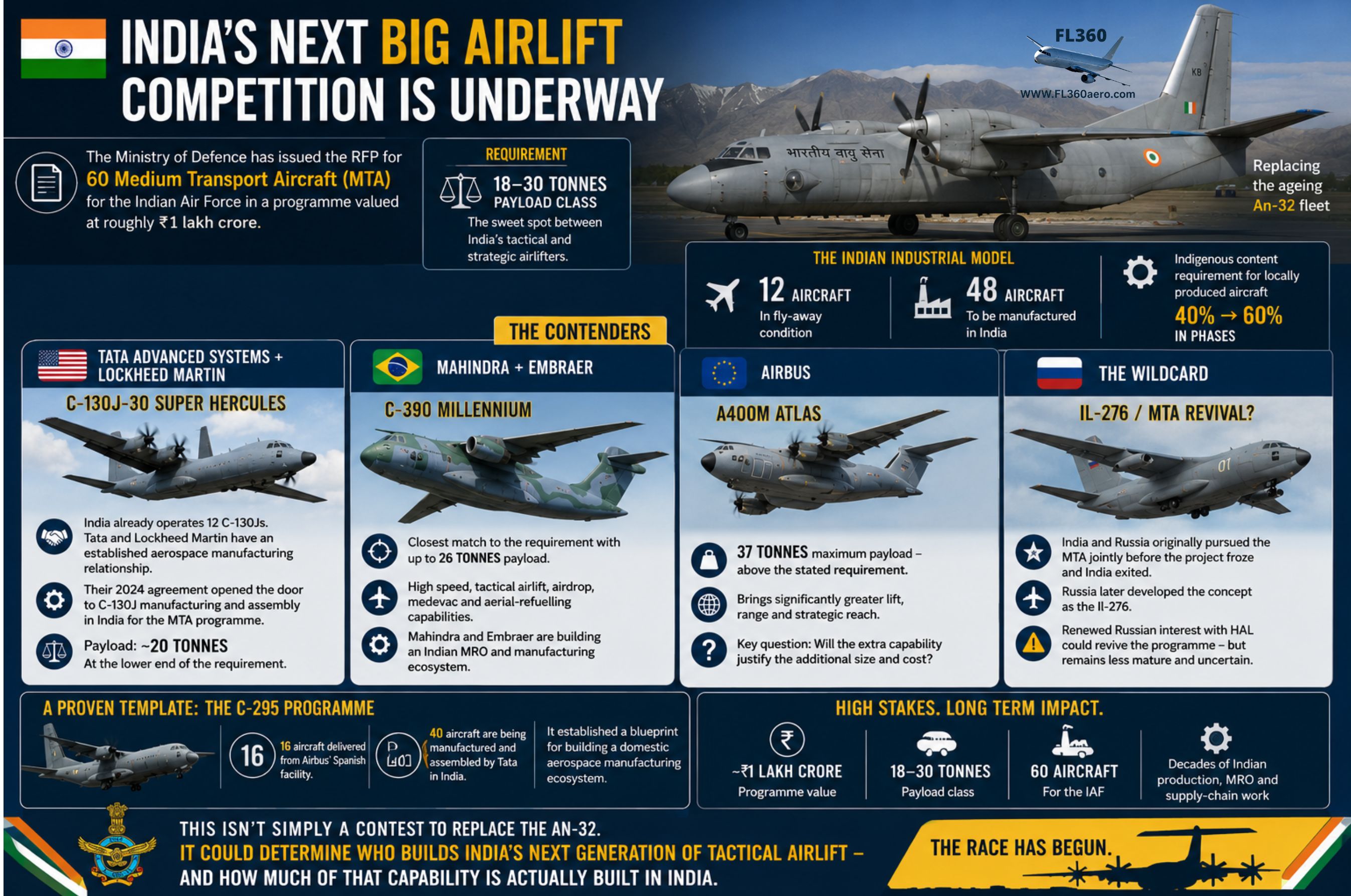 India’s ₹1 Lakh-Crore Medium Transport Aircraft Contest: Why the IAF’s Next Airlifter Could Reshape Indian Military Aviation