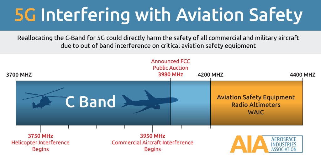 C - band interference  from  5G ,  Still  a  Concern  for  Aviation  -  Clashes with wireless  industries !