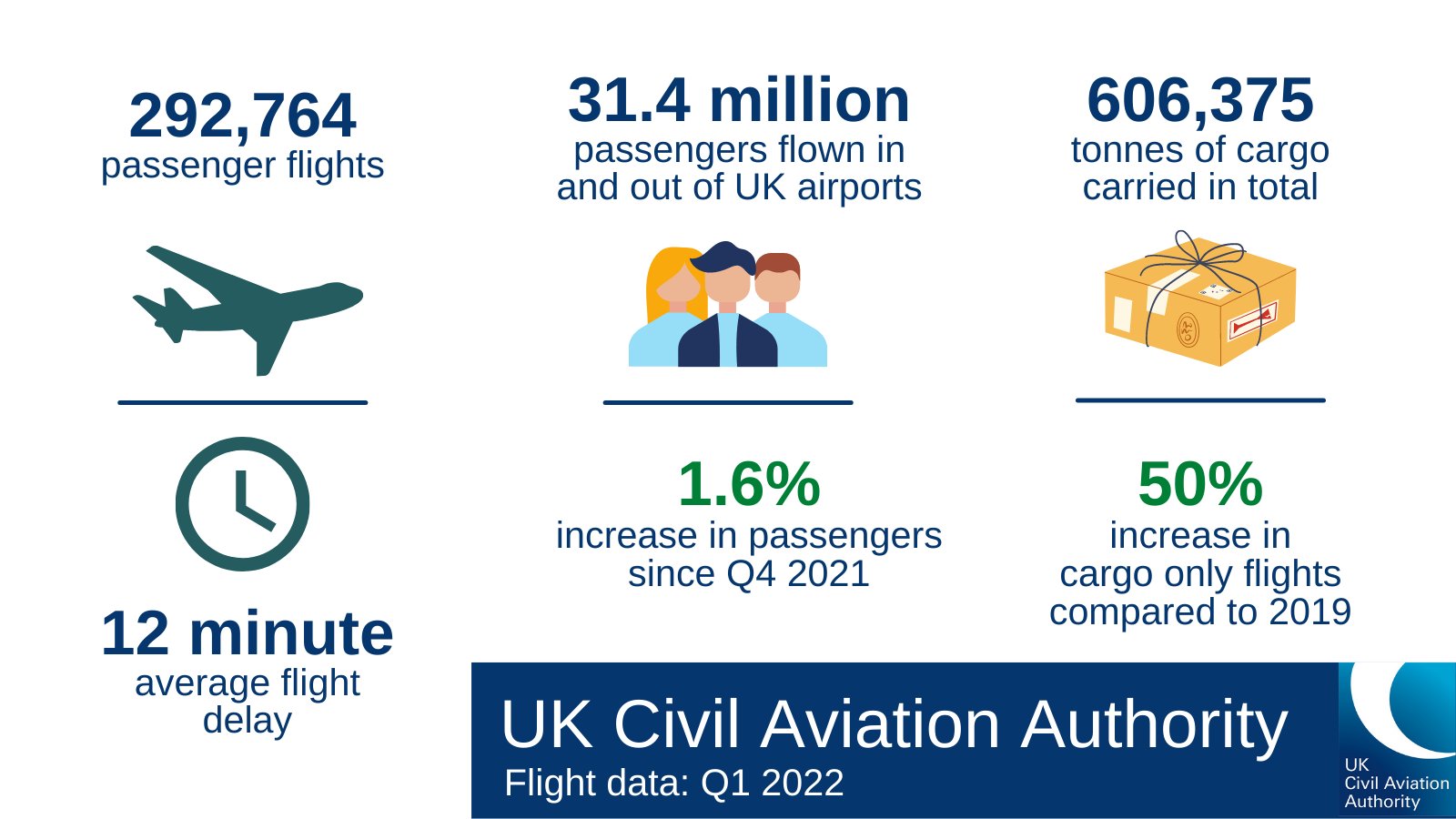 UK-CAA  :  At 31.4 million , UK  Airports  lost  42%  Passengers  in  the 1st  Quarter  compared  to  same period  in  2019  !